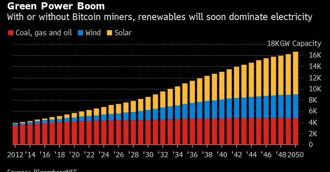 What Musk and Dorsey don’t know about bitcoin and green energy

