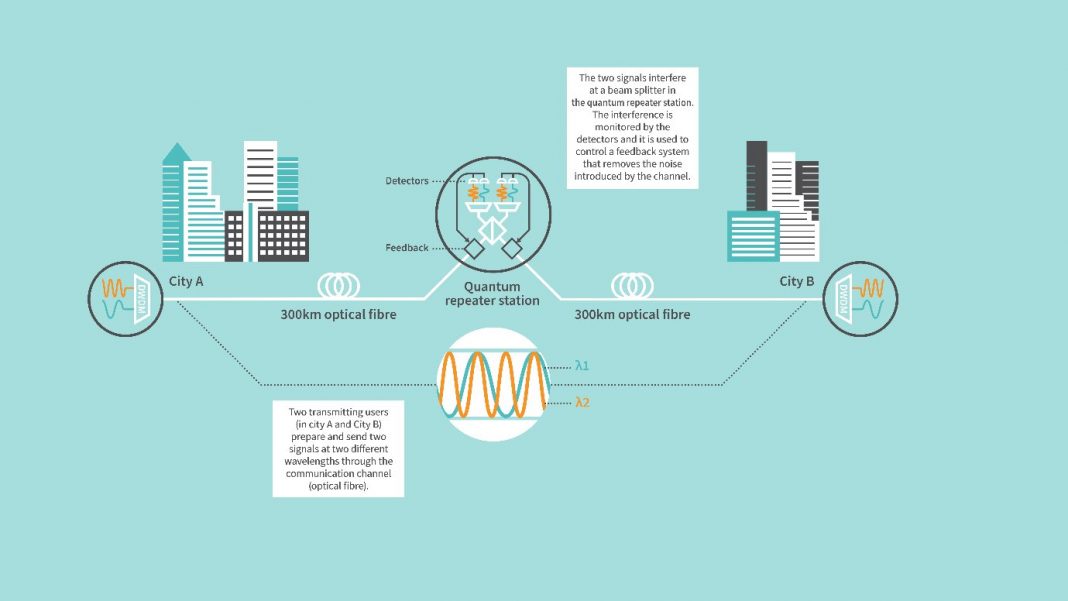 Demonstration of quantum communication over an optical fiber exceeding 600 km

