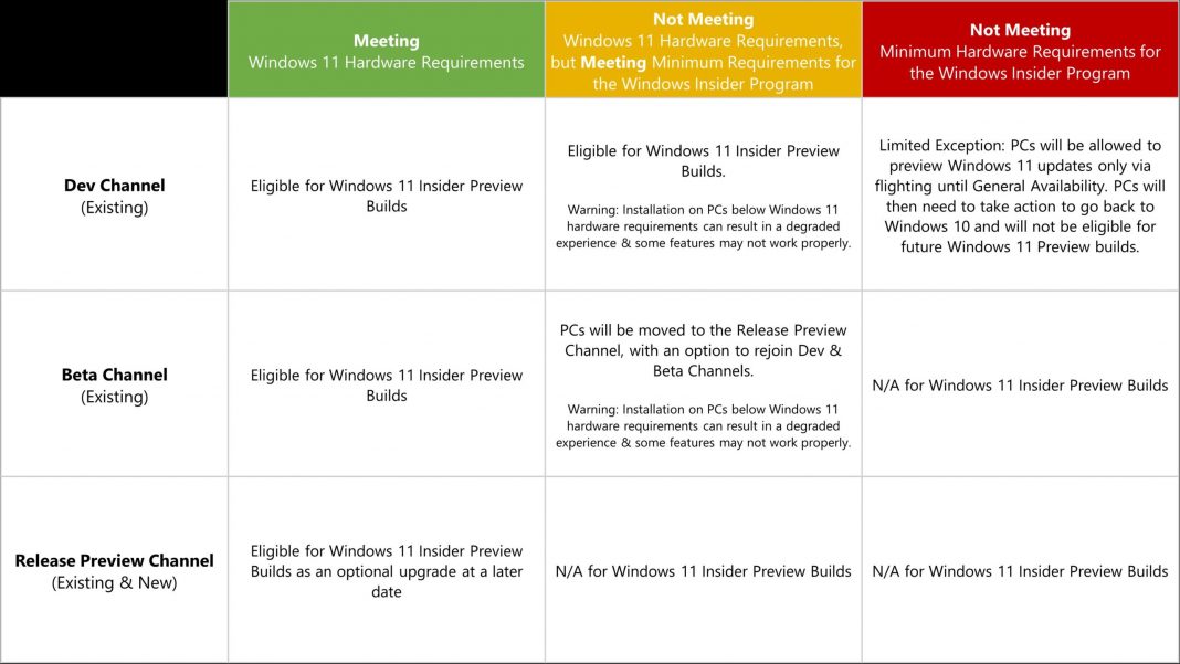 First Windows 11 Insider next week in all channels bit by bit [Update]

