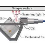 Compact system designed for high-precision robot-based surface measurements

