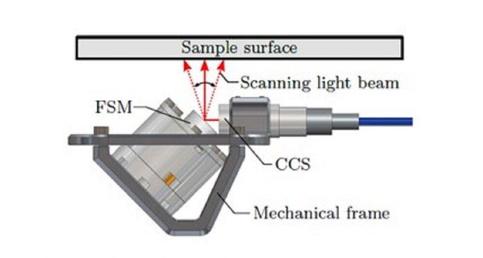 Compact system designed for high-precision robot-based surface measurements

