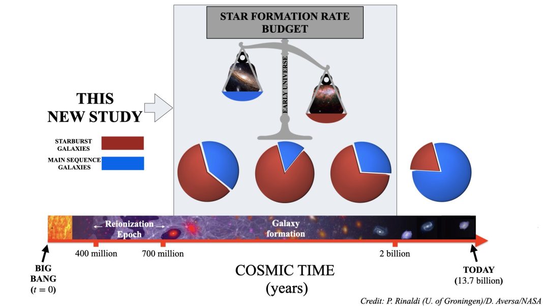 The early universe was full of star galaxies

