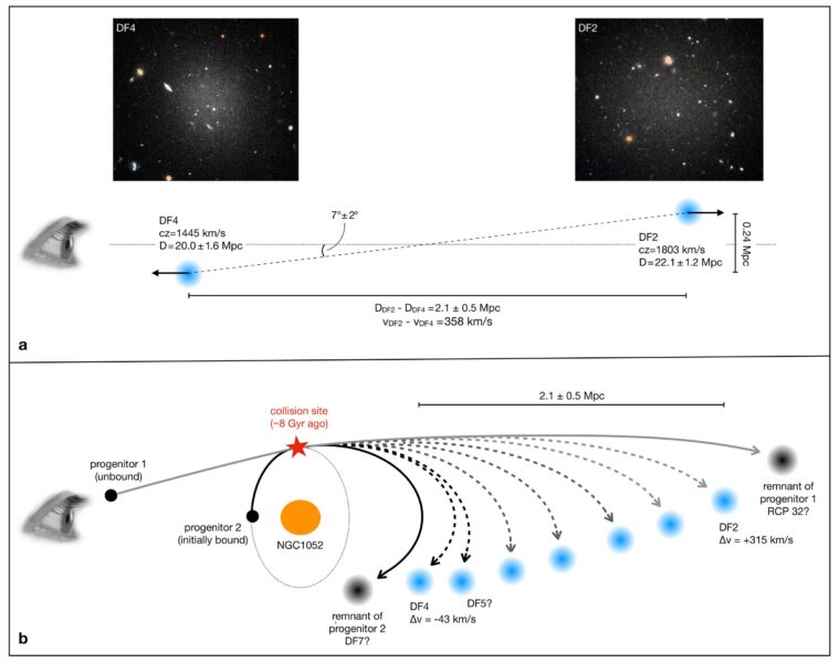 Diagram showing how a single event could create galaxies lacking dark matter