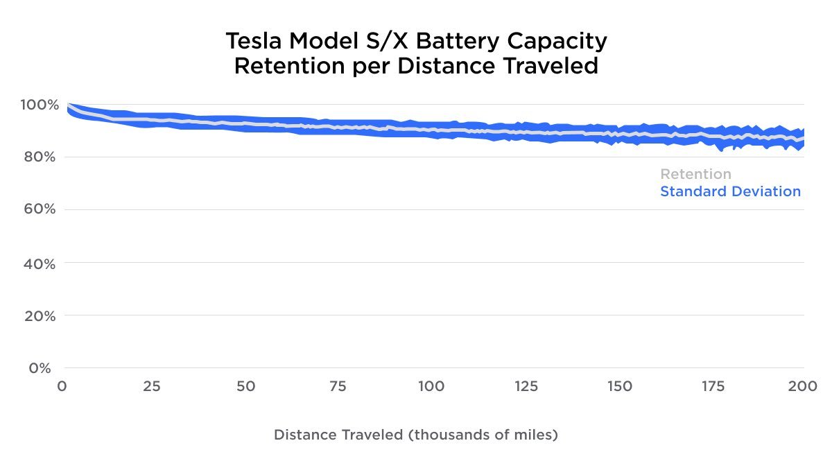 What the Tesla report tells us about electric car battery wear