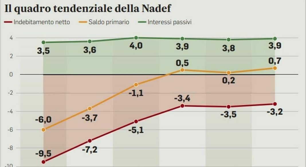 Bollette e Manovra, il governo parte da una dote di 21 miliardi. Tre quarti a famiglie e imprese contro il caro-energia